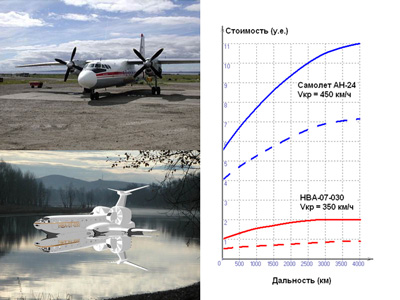 Сравнение экономичности самолёта Ан -24 и НВА аналогичного класса